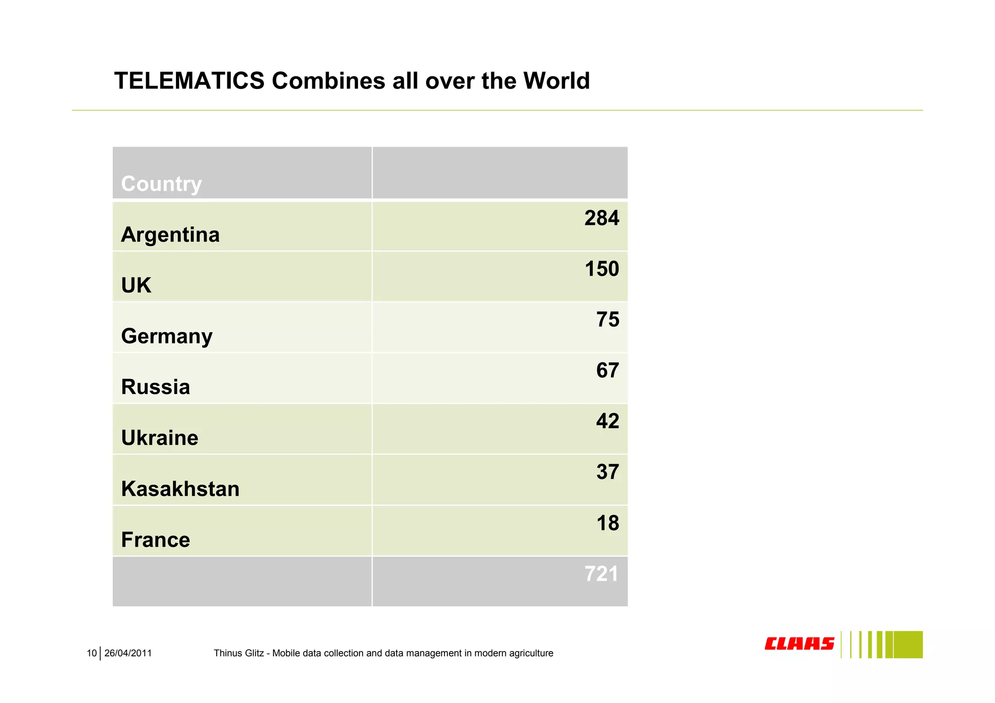 TELEMATICS Combines all over the World



      Country
                                                                                                  284
      Argentina
                                                                                                  150
      UK
                                                                                                  75
      Germany
                                                                                                  67
      Russia
                                                                                                  42
      Ukraine
                                                                                                  37
      Kasakhstan
                                                                                                  18
      France
                                                                                                  721


10 26/04/2011   Thinus Glitz - Mobile data collection and data management in modern agriculture
 