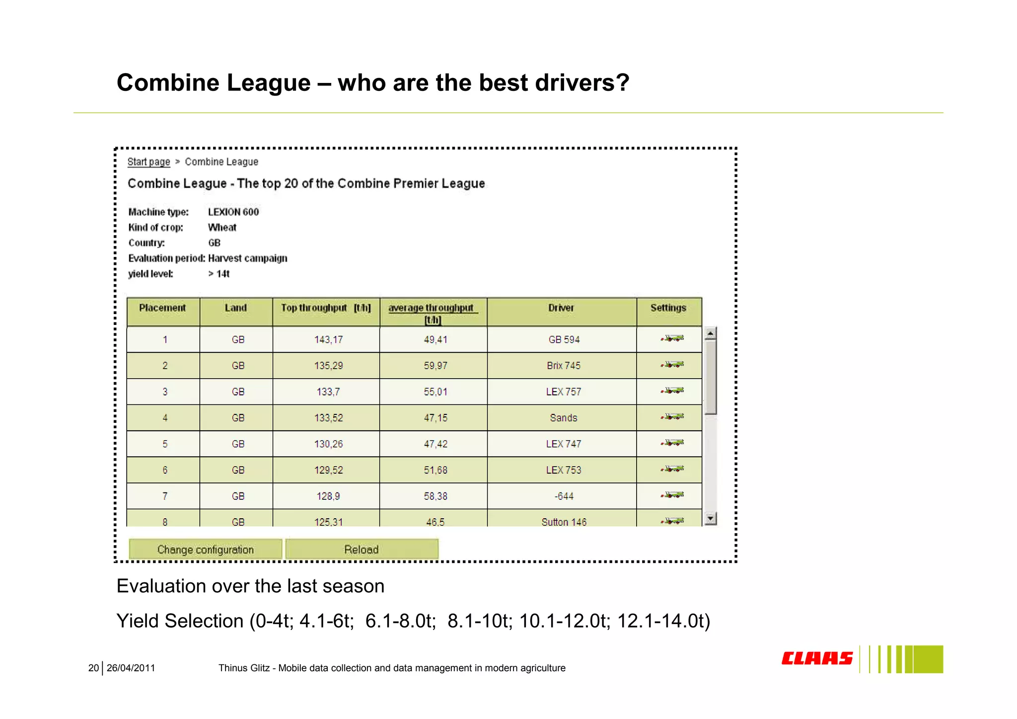 Combine League – who are the best drivers?




     Evaluation over the last season
     Yield Selection (0-4t; 4.1-6t; 6.1-8.0t; 8.1-10t; 10.1-12.0t; 12.1-14.0t)

20 26/04/2011    Thinus Glitz - Mobile data collection and data management in modern agriculture
 