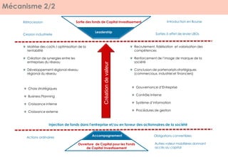 Mécanisme 2/2
Accompagnement
Choix stratégiques
Business Planning
Croissance interne
Croissance externe
Maitrise des coûts / optimisation de la
rentabilité
Création de synergies entre les
entreprises du réseau
Développement régional réseau
régional du réseau
Gouvernance d’Entreprise
Contrôle Interne
Système d’information
Procédures de gestion
Recrutement, fidélisation et valorisation des
compétences
Renforcement de l’image de marque de la
société
Conclusion de partenariats stratégiques
(commerciaux, industriel et financiers)
Créationdevaleur
Ouverture de Capital pour les Fonds
de Capital Investissement
Leadership
Sortie des fonds de Capital Investissement Introduction en Bourse
Sorties à effet de levier LBOs
Rétrocession
Cession industrielle
Actions ordinaires Obligations convertibles
Autres valeur mobilières donnant
accès au capital
Injection de fonds dans l’entreprise et/ou en faveur des actionnaires de la société
 