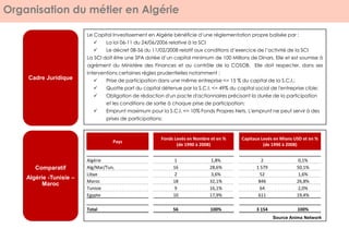 Organisation du métier en Algérie
Le Capital Investissement en Algérie bénéficie d’une réglementation propre balisée par :
 La loi 06-11 du 24/06/2006 relative à la SCI
 Le décret 08-56 du 11/02/2008 relatif aux conditions d’exercice de l’activité de la SCI
La SCI doit être une SPA dotée d’un capital minimum de 100 Millions de Dinars. Elle et est soumise à
agrément du Ministère des Finances et au contrôle de la COSOB. Elle doit respecter, dans ses
interventions certaines règles prudentielles notamment :
 Prise de participation dans une même entreprise <= 15 % du capital de la S.C.I.;
 Quotte part du capital détenue par la S.C.I. <= 49% du capital social de l'entreprise cible;
 Obligation de rédaction d'un pacte d'actionnaires précisant la durée de la participation
et les conditions de sortie à chaque prise de participation;
 Emprunt maximum pour la S.C.I. <= 10% Fonds Propres Nets. L'emprunt ne peut servir à des
prises de participations;
Cadre Juridique
Comparatif
Algérie -Tunisie –
Maroc
Pays
Fonds Levés en Nombre et en %
(de 1990 à 2008)
Capitaux Levés en Mions USD et en %
(de 1990 à 2008)
Algérie 1 1,8% 2 0,1%
Alg/Mar/Tun, 16 28,6% 1 579 50,1%
Libye 2 3,6% 52 1,6%
Maroc 18 32,1% 846 26,8%
Tunisie 9 16,1% 64 2,0%
Egypte 10 17,9% 611 19,4%
Total 56 100% 3 154 100%
Source Anima Network
 