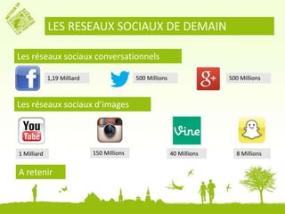 LES RESEAUX SOCIAUX DE DEMAIN 
Les réseaux sociaux conversationnels 
1,19 Milliard 500 Millions 500 Millions 
Les réseaux sociaux d’images 
1 Milliard 150 Millions 40 Millions 8 Millions 
A retenir 
 