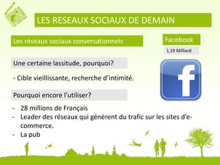 LES RESEAUX SOCIAUX DE DEMAIN 
Les réseaux sociaux conversationnels 
Facebook 
1,19 Milliard 
Une certaine lassitude, pourquoi? 
- Cible vieillissante, recherche d’intimité. 
Pourquoi encore l’utiliser? 
- 28 millions de Français 
- Leader des réseaux qui génèrent du trafic sur les sites d’e-commerce. 
- La pub 
 