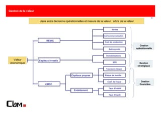 Gestion de la valeur

                                                                                                                           12

                       Liens entre décisions opérationnelles et mesure de la valeur : arbre de la valeur


                                                                                      Ventes


                                                                              Coût commercialisation

                             REMIC
                                                                               Coût de production
                                                                                                              Gestion
                                                                                   Autres coûts            opérationnelle


                                                                                Immobilisations

   Valeur              Capitaux investis
 économique                                                                             BFR                   Gestion
                                                                                                            stratégique
                                                                                Taux sans risque


                                                  Capitaux propres             Risque de marché


                                                                                  Coef. de risque               Gestion
                            CMPC                                                                              financière
                                                                                   Taux d'intérêt
                                                    Endettement
                                                                                   Taux d'impôt
 
