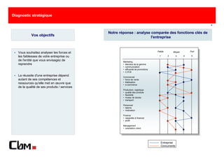 Diagnostic stratégique

                                                                                                                   5



                                              Notre réponse : analyse comparée des fonctions clés de
            Vos objectifs
                                                                      l'entreprise


                                                                                   Faible       Moyen       Fort
   Vous souhaitez analyser les forces et
   les faiblesses de votre entreprise ou                                            1       2       3   4    5

   de l'entité que vous envisagez de                  Marketing
   reprendre                                          • étendue de la gamme
                                                      • communication
                                                      • efficacité de promotions
                                                      • C.R.M
   La réussite d'une entreprise dépend                Commercial
   autant de ses compétences et                       • force de vente
                                                      • fidélisation
   ressources qu'elle met en œuvre que                • e-commerce
   de la qualité de ses produits / services
                                                      Production, logistique
                                                      • qualité des produits
                                                      • flexibilité
                                                      • niveau de stocks
                                                      • transport

                                                      Personnel
                                                      • talents
                                                      • motivation

                                                      Finance
                                                      • capacités à financer
                                                      • profit

                                                      Management
                                                      • orientation client




                                                                                      Entreprise
                                                                                      Concurrents
 