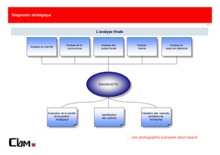 Diagnostic stratégique

                                                                                                                                  7



                                                        L'analyse finale


                                       Analyse de la       Analyse des              Analyse                    Analyse du
          Analyse du marché             Analyse de la       Analyse des               Analyse                    Analyse du
           Analyse du marché            concurrence        autres forces             interne                cadre de référence
                                         concurrence        autres forces              interne               cadre de référence




                                                         DIAGNOSTIC
                                                          DIAGNOSTIC




                       Évaluation de la solidité                                        Validation des volontés,
                        Évaluation de la solidité          Identification                Validation des volontés,
                            de la position                   Identification                   ambitions de
                             de la position                des ruptures                         ambitions de
                             stratégique                     des ruptures                      l'entreprise
                               stratégique                                                       l'entreprise




                                                                              … une photographie à projeter dans l'avenir
 