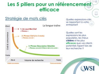 Les 5 piliers pour un référencement
efficace
Stratégie de mots clés Quelles expressions-clés
se rapportent à votre
entreprise?
Quelles sont les
expressions les plus
populaires, les mieux
ciblées et les plus
efficaces que vos clients
potentiels tapent lors de
leur recherche ?
 