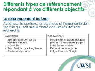 Différents types de référencement
répondant à vos différents objectifs
Le référencement naturel
Actions sur le contenu, la technique et l’ergonomie du
site afin qu’il soit mieux classé dans les résultats de
recherche.
Avantages Inconvénients
- 80% des clics sont sur les
résultats naturels
- « Gratuit »
- Des résultats sur le long terme
- Meilleure réputation
- Plus difficile et plus technique:
plus de 10 milliards de pages
indexées sur le web.
- Dépend beaucoup de
l’algorithme de Google
 