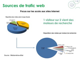 Sources de trafic web
Source : Médiamétrie-eStat
1 visiteur sur 2 vient des
moteurs de recherche
 