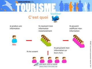 C’est quoi  Ils reçoivent mon information instantanément  Je produis une information  Ils peuvent rediffuser mon information  Ils les suivent  Ils perçoivent mon information sur leurs murs  ©  BDC  tous droits de reproduction réservés  2010 Moi  