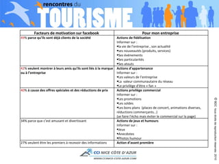 ©  BDC  tous droits de reproduction réservés  2010 Facteurs de motivation sur facebook  Pour mon entreprise  49 %  parce qu’ils sont déjà clients de la société   Actions de fidélisation Informer sur : la vie de l’entreprise , son actualité  ses nouveautés (produits, services) Ses événements  Ses particularités Ses atouts  42 %  veulent montrer à leurs amis qu’ils sont liés à la marque ou à l’entreprise   Actions d’appartenance Informer sur : Les valeurs de l’entreprise La  valeur communautaire du réseau Le privilège d’être « fan » 40 %  à cause des offres spéciales et des réductions de prix   Actions privilège commercial Informer sur :  Les promotions Les soldes  Les bons plans  (places de concert, animations diverses, réductions commerçants…) (se faire l’écho mais éviter le commercial sur la page) 34% parce que c’est amusant et divertissant  Actions de jeux et humours  Informer sur :  Jeux Anecdotes  Photos humour 27% veulent être les premiers à recevoir des informations  Action d’avant première  