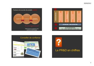09/04/2012



Facteurs de succès de projets (e-BSN)                 




                                                      RESSOURCES




                                                                                                              finance-management-marketing
                                                                   Technologiques




                                                                                                                                                           Relationnelles
                                                                                                                                             Financières
                                                                                                   Humaines
                                    Changement
    Capital ICT   Compétences
                                   organisationnel




                                                                                       UN METIER – UNE EXPERTISE



                    Déterminent la capacité à tirer
                       profit de la technologie
                                                                                             UN ENTREPRENEUR
                                                                                    Vision - Volonté – Détermination – Curiosité - Ordre




             Conseiller de confiance




                                                       Le PR&D en chiffres



                                                                                                                                                                                    7
 