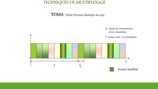 TC : temps de transmission
d’un échantillon
T : temps entre 2 échantillons
T TC
Temps inutilisé
t
TDMA (Time Division Multiple Access)
TECHNIQUES DE MULTIPLEXAGE
 