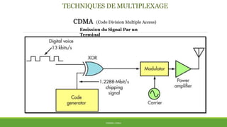TECHNIQUES DE MULTIPLEXAGE
CDMA (Code Division Multiple Access)
THÈME: CDMA
Emission du Signal Par un
Terminal
 