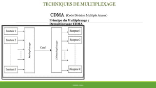 TECHNIQUES DE MULTIPLEXAGE
CDMA (Code Division Multiple Access)
THÈME: CDMA
Principe du Multiplexage /
Demultipexage CDMA
 