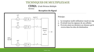 TECHNIQUES DE MULTIPLEXAGE
CDMA (Code Division Multiple
Access)
Reception du Signal
THÈME: CDMA
Principe:
1. Le recepteur multi-utilisateur reçoit un sign
2. Il extrait tous les signaux de ses cellules
3. Il revoie ainsi ces derniers au réseaux qui le
everra dans les sites de destination
 