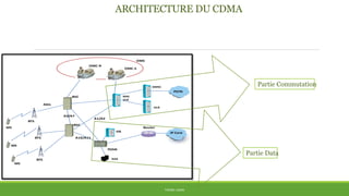 ARCHITECTURE DU CDMA
THÈME: CDMA
PDSN
A1/A2
Abis
A3/A7
A10/A11
MSC
VLR
BSC
BSC
Router
BTS
GMSC
AAA
HLR
IP Core
BTS
PSTN
BTS
MS
MS
MS
OMC
OMC-R
OMC-S
HA
Partie Commutation
Partie Data
 