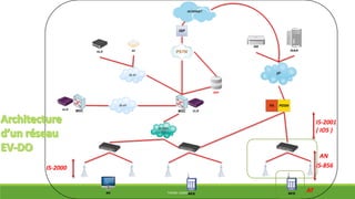 IS-41
PSTN
IS-2001
( IOS )
IP
INTERNET
HLR
VLR
¨
IWF
AAA
MSCMSC VLR
IS-41
AC
ISP
PDSNFA
HA
MSMS MS
AT
AN
IS-856
IS-2001
( IOS )
IS-2000
THÈME: CDMA
 