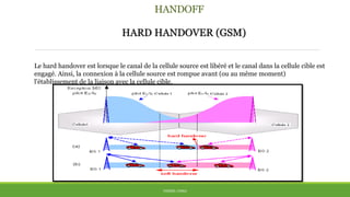 HANDOFF
HARD HANDOVER (GSM)
THÈME: CDMA
Le hard handover est lorsque le canal de la cellule source est libéré et le canal dans la cellule cible est
engagé. Ainsi, la connexion à la cellule source est rompue avant (ou au même moment)
l'établissement de la liaison avec la cellule cible.
 