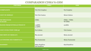 COMPARAISON CDMA Vs GSM
THÈME: CDMA
CRITERES CDMA GSM
COMPLEXITE Très Très Complexe Peu Complexe
COUT DU RESEAU Très Très Couteux Moins Coûteux
MUTIPLEXAGE
D’ACCES
CDMA FDMA + TDMA
W-CDMA
BANDE FREQUENTIELLE POUR UN 1.25MHz
3.75MHz
200KHz
COUT EVOLUTION VERS 3G Peu Coûteux Très Couteux
SECURITE DU RESEAUX Plus sécurisé Moins sécurisé
AUTONOMIE DES TERMINAUX Plus d’autonomie Moins d’autonomie
HANDOFF Softer HandOver
Soft HandOver
Hard HandOver
 