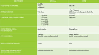 THÈME: CDMA
CRITERES CDMA GSM
TERMINAL SUPPORTE
Mobile
Fixe
Statellite
Mobile
INTERFERENCE Très Rare
Plus Fréquent
(Téléphone près d’un poste Radio Par
exemple)
LARGEUR DE BANDE UTILISE
450 MHz
700 MHz
800 MHz
1 700 MHz
1 900 MHz
2 100 MHz
900MHz
1800Mhz
DETENTEURS DE LA
TECHNOLOGIE
Américains Européens
POWER CONTROL
Efficace
(800 fois par seconde/terminal)
Moins efficace
(2 fois par seconde/terminal)
MODULE DE SOUSCRIPTION R-UIM SIM
ITINERANCE INTERNATIONAL
(ROAMING INTERNATIONAL)
Complexe (technologie rare) Plus évidente (technologie vulgaire)
 