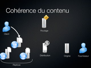 Cohérence du contenu

                    Routage
Client




                    Distribution   Origine   Fournisseur



         Réplicas
 