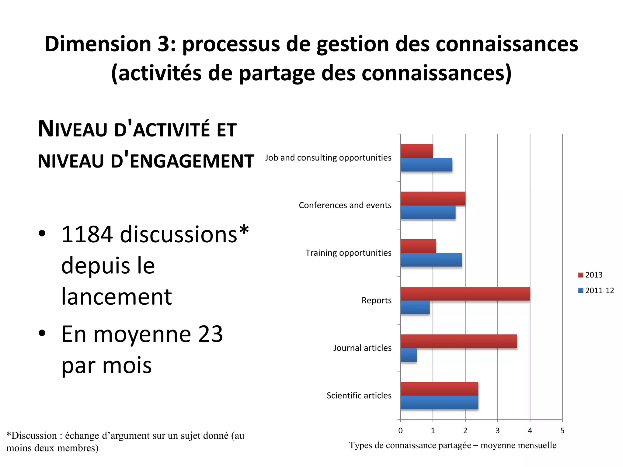 Dimension 3: processus de gestion des connaissances
(activités de partage des connaissances)
NIVEAU D'ACTIVITÉ ET
NIVEAU D'ENGAGEMENT
• 1184 discussions*
depuis le
lancement
• En moyenne 23
par mois
0 1 2 3 4 5
Scientific articles
Journal articles
Reports
Training opportunities
Conferences and events
Job and consulting opportunities
2013
2011-12
Types de connaissance partagée – moyenne mensuelle
*Discussion : échange d’argument sur un sujet donné (au
moins deux membres)
 