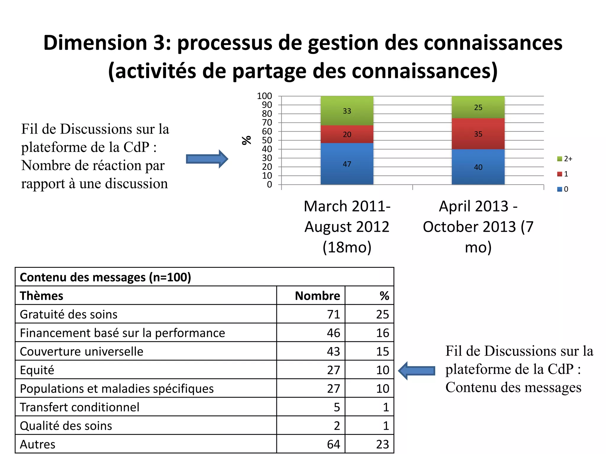 Dimension 3: processus de gestion des connaissances
(activités de partage des connaissances)
47 40
20 35
33 25
0
10
20
30
40
50
60
70
80
90
100
March 2011-
August 2012
(18mo)
April 2013 -
October 2013 (7
mo)%
2+
1
0
Fil de Discussions sur la
plateforme de la CdP :
Nombre de réaction par
rapport à une discussion
Contenu des messages (n=100)
Thèmes Nombre %
Gratuité des soins 71 25
Financement basé sur la performance 46 16
Couverture universelle 43 15
Equité 27 10
Populations et maladies spécifiques 27 10
Transfert conditionnel 5 1
Qualité des soins 2 1
Autres 64 23
Fil de Discussions sur la
plateforme de la CdP :
Contenu des messages
 