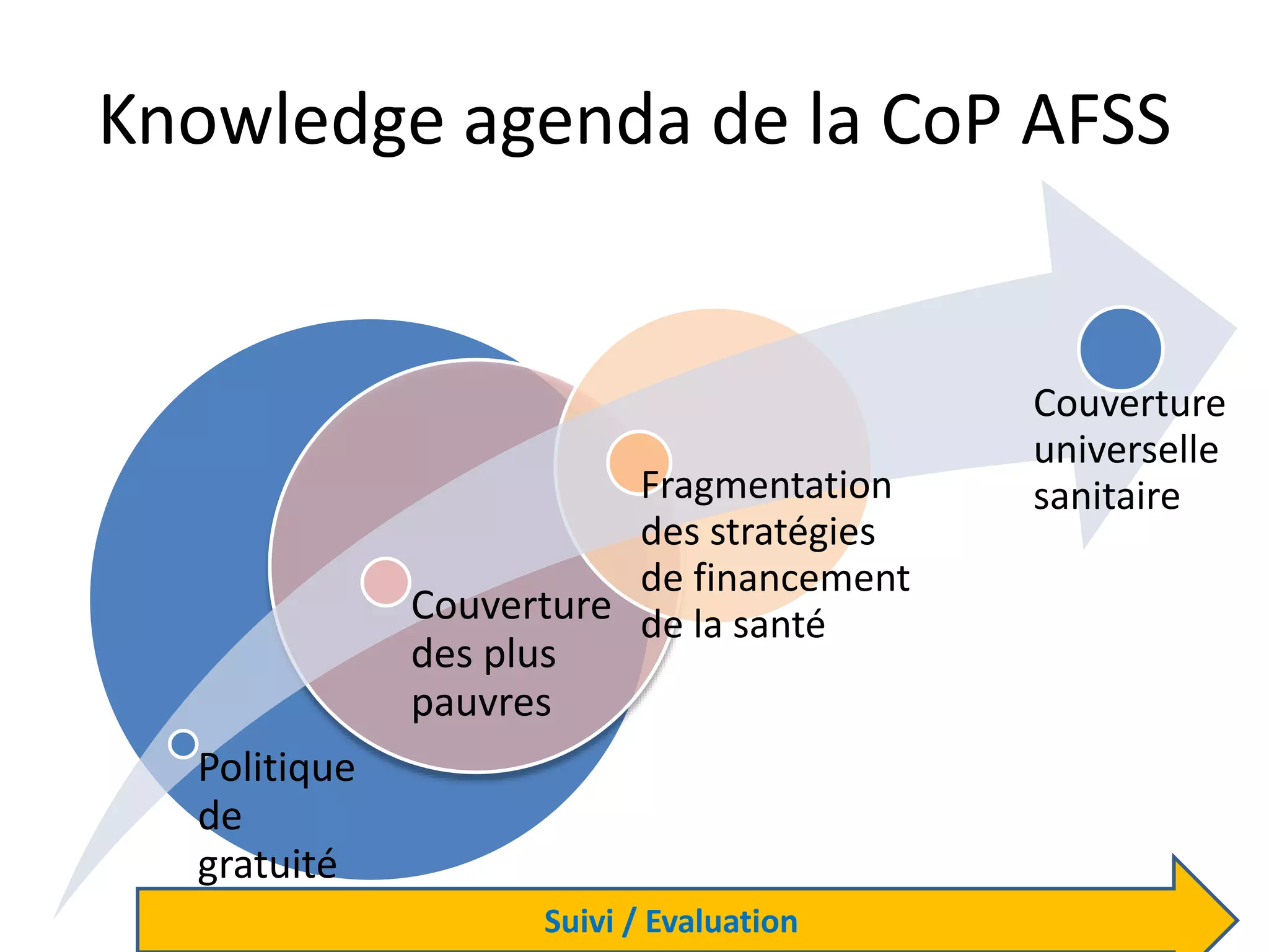 Knowledge agenda de la CoP AFSS
Suivi / Evaluation
Politique
de
gratuité
Couverture
des plus
pauvres
Fragmentation
des stratégies
de financement
de la santé
Couverture
universelle
sanitaire
 