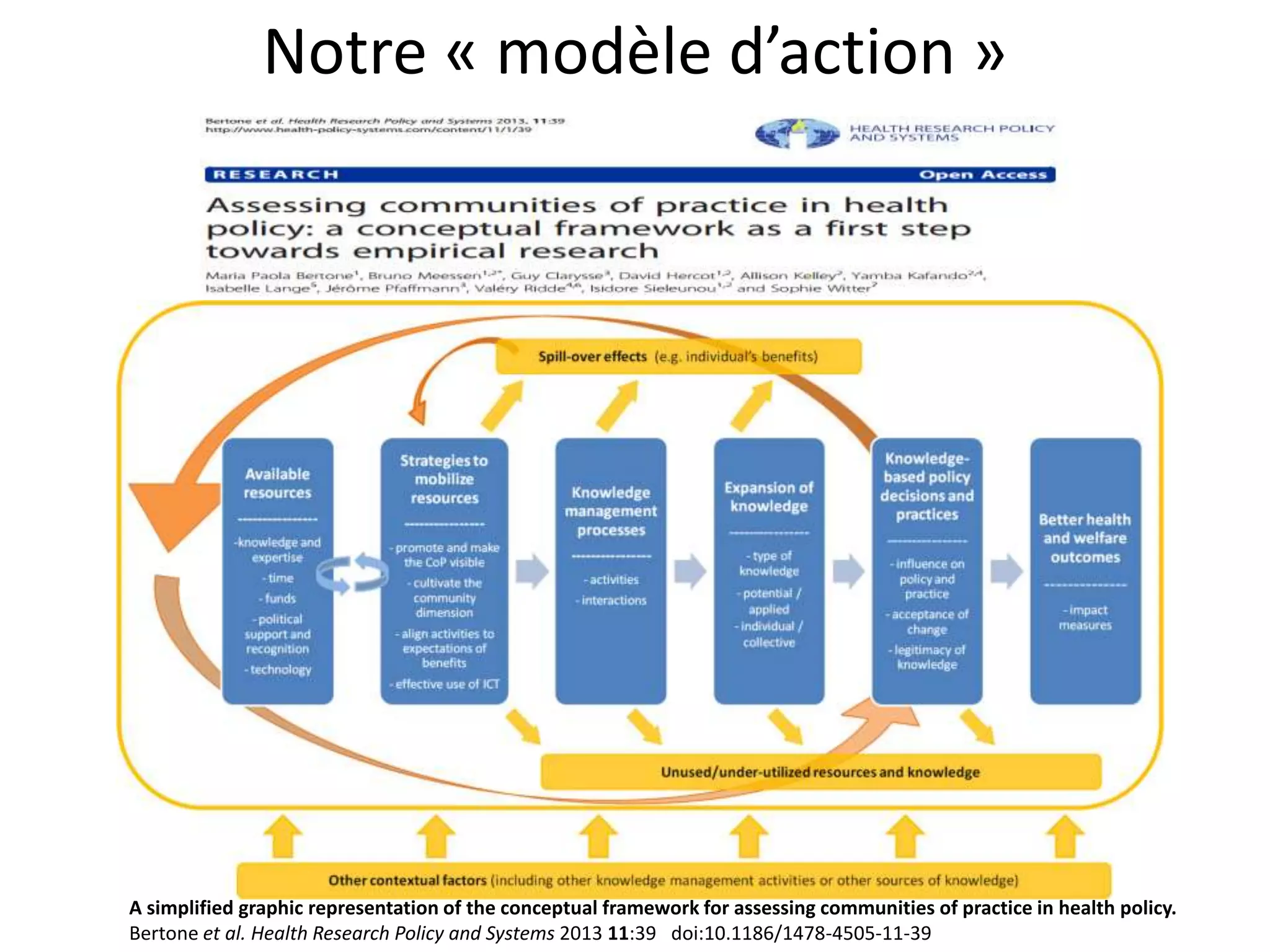 Notre « modèle d’action »
A simplified graphic representation of the conceptual framework for assessing communities of practice in health policy.
Bertone et al. Health Research Policy and Systems 2013 11:39 doi:10.1186/1478-4505-11-39
 
