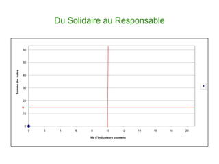 Du Solidaire au Responsable


                  60



                  50
Somme des notes




                  40



                  30



                  20

                  14

                  10



                       0
                           0   2    4   6   8          10         12    14   16   18   20

                                            Nb d'indicateurs couverts
 