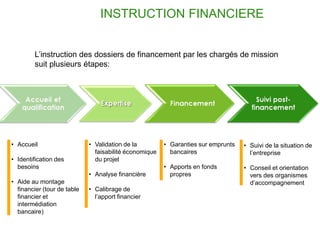 INSTRUCTION FINANCIERE


        L’instruction des dossiers de financement par les chargés de mission
        suit plusieurs étapes:




• Accueil                    • Validation de la         • Garanties sur emprunts   • Suivi de la situation de
                               faisabilité économique     bancaires                  l’entreprise
• Identification des           du projet
  besoins                                               • Apports en fonds         • Conseil et orientation
                             • Analyse financière         propres                    vers des organismes
• Aide au montage                                                                    d’accompagnement
  financier (tour de table   • Calibrage de
  financier et                 l’apport financier
  intermédiation
  bancaire)
 