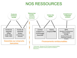 NOS RESSOURCES

                                   Ressources
          Fonds de                                                                                                   Investisseurs*
                                    Locales :                                  Caisse des
          Cohésion                   (collectivités
                                                                                                                       & Épargne
                                                                                dépôts                                  solidaire
           sociale                  territoriales &
                                    fonds privés)




 Fonds de            Fonds de                           Contrat                   Grand                                SIFA
 Garantie            Garantie                         d’Apport ou               Emprunt PIA                  (Société d’Investissement
                                                                                                                  France Active)
  d’État              locaux                          d’Amorçage
 (FGIE, FGES,    (France Active                                                                                       FCPIE
                                                       Associatif                                                (Fonds Commun de
 FGAP, FGIF)        Garantie)
                                                                                                                 Placement Insertion
                                                                                                                      Emploi)

Garanties sur emprunts                                             Financements remboursables
      bancaires
                                               * Actionnaires : Banques de l’ESS, Épargne salariale solidaire,
                                               organisme de protection sociale, groupe de mutuelles et
                                               d’assurance....
 