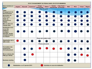 Etats membres et
Région
Angola Burundi Cameroun
Congo
Brazzaville
Gabon
Guinée
Equatoriale
Sao Tomé
& Principe
RDC RCA Tchad Région
Lettre
d'engagement du
Gouvernement
Nomination du
Point Focal
Atelier de
lancement du
PDDAA
Mise en place de
l'équipe pays
Organisation de la
table ronde
Révue externe des
PNIA par l'APCN
Business meeting
Phase Pré_pacte
Planification de la
revue des
politiques
stratégies
agricoles, études
complémentaires
et analyses
Phase post pacte
Formulation des
programmes
d'investissement
Phase de la table ronde
Réalisations au 31 janvier 2013 Activités en cours de réalisation
ETAT D'AVANCEMENT DU PDDAA DANS LES ETATS MEMBRES