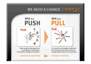 WE NEED A CHANGE

             WEB 2.0                  WEB 3.0

            PUSH                      PULL


    Today we get pushed more than     The semantic technologies understand
       500 Exabytes of information.   the meaning of information and so we
> Overload of ambigous information    only get exactly what we are looking for.

      guessing & searching            asking & receiving
 