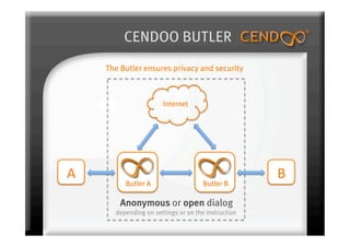 CENDOO BUTLER
The Butler ensures privacy and security




    Anonymous or open dialog
  depending on settings or on the instruction
 