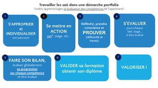 Réfléchir, prendre
conscience et
PROUVER
(réflexivité et
traces)
S’EVALUER
pour chaque
Saé, stage…
et être évalué
FAIRE SON BILAN,
évaluer globalement
sa progression
sur chaque compétence
et être évalué
VALIDER sa formation
obtenir son diplôme
VALORISER !
S’APPROPRIER
et
INDIVIDUALISER
son parcours
1
Se mettre en
ACTION
saé*, stage, etc…
2 3 4
5 6 7
Travailler les saé dans une démarche portfolio
(volets apprentissages et évaluation des compétences de l’apprenant)
 