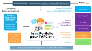 Référentiel(s) de compétences intégrés et manipulables facilement
Situations
d'Apprentissage
et d'Evaluation
dont stage…
Autres actions
et expériences
(pro, perso…)
Projet individuel
de réussite
apprenante et
professionnelle
(MTU, PPP, etc.)
Mises en action
Ressources et accompagnement à la démarche portfolio
le (e)Portfolio
pour l’APC et +
Expériences
(mises en situations)
Feedback
(co)évaluations
des apprentissages et
des compétences
Accompagnement
à la construction
du projet
de l’apprenant
L’apprenant
Les pairs
Les enseignants
Les tuteurs pro
Les
accompagnateurs /
conseillers
Les recruteurs...
Acteurs
Valoriser
Production de trace
réflexivité, auto-évaluation
Auto-régulation, demandes de
feedback, demande d’évaluation, partage...
 