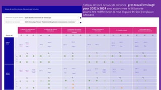 Tableau de bord de suivi de cohortes : gros travail envisagé
pour 2022 à 2024 avec exports vers le SI Scolarité
pourra être redéfini selon la mise en place Pc Scol (remplaçant
APOGEE)
 