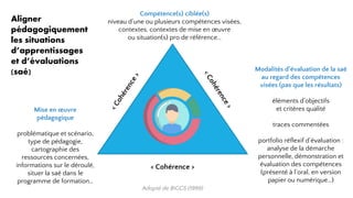 Aligner
pédagogiquement
les situations
d’apprentissages
et d’évaluations
(saé)
Compétence(s) ciblée(s)
niveau d’une ou plusieurs compétences visées,
contextes, contextes de mise en œuvre
ou situation(s) pro de référence…
Modalités d’évaluation de la saé
au regard des compétences
visées (pas que les résultats)
éléments d’objectifs
et critères qualité
traces commentées
portfolio réflexif d’évaluation :
analyse de la démarche
personnelle, démonstration et
évaluation des compétences
(présenté à l’oral, en version
papier ou numérique…)
Mise en œuvre
pédagogique
problématique et scénario,
type de pédagogie,
cartographie des
ressources concernées,
informations sur le déroulé,
situer la saé dans le
programme de formation…
< Cohérence >
Adapté de BIGGS (1999)
 
