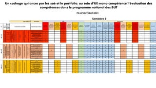 Un cadrage qui ancre par les saé et le portfolio, au sein d’UE mono-compétence l’évaluation des
compétences dans le programme national des BUT
 
