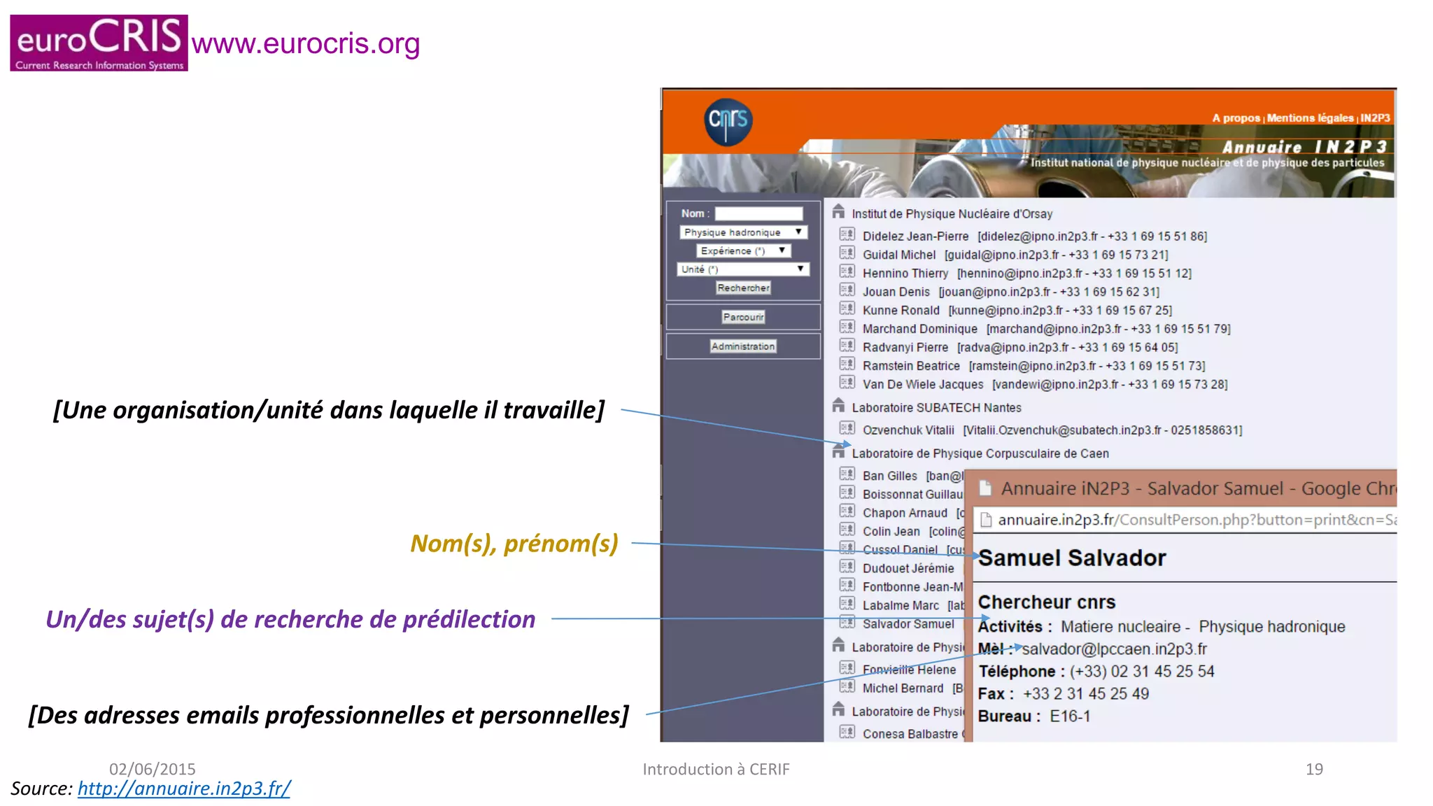 www.eurocris.org
Source: http://annuaire.in2p3.fr/
Nom(s), prénom(s)
[Une organisation/unité dans laquelle il travaille]
Un/des sujet(s) de recherche de prédilection
[Des adresses emails professionnelles et personnelles]
02/06/2015 Introduction à CERIF 19
 