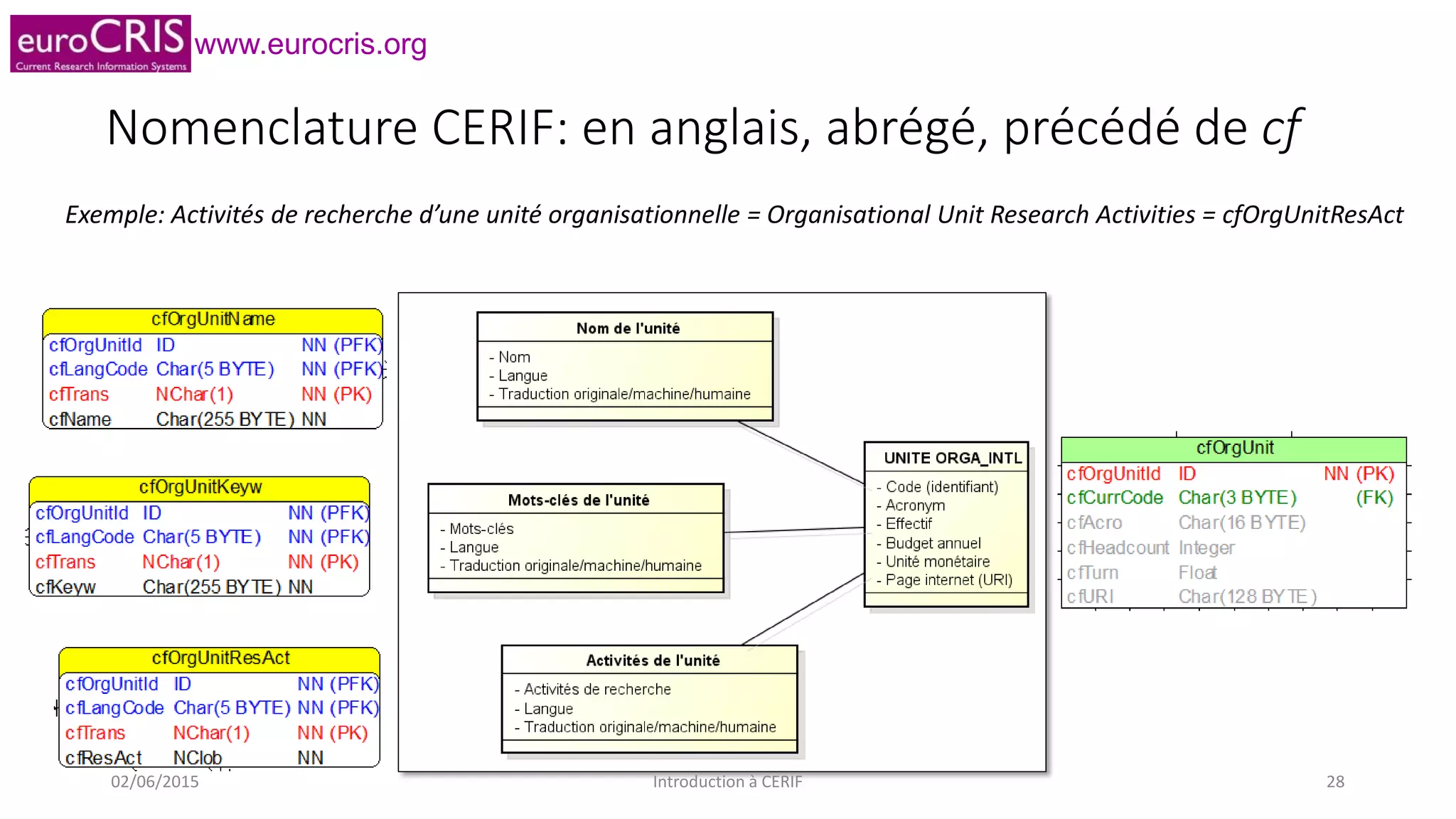 www.eurocris.org
Nomenclature CERIF: en anglais, abrégé, précédé de cf
Exemple: Activités de recherche d’une unité organisationnelle = Organisational Unit Research Activities = cfOrgUnitResAct
02/06/2015 Introduction à CERIF 28
 