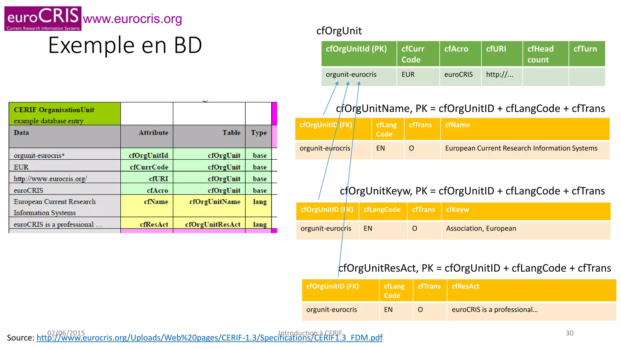 www.eurocris.org
cfOrgUnitID (FK) cfLangCode cfTrans cfKeyw
orgunit-eurocris EN O Association, European
cfOrgUnitKeyw, PK = cfOrgUnitID + cfLangCode + cfTrans
Exemple en BD cfOrgUnitId (PK) cfCurr
Code
cfAcro cfURI cfHead
count
cfTurn
orgunit-eurocris EUR euroCRIS http://...
cfOrgUnit
cfOrgUnitID (FK) cfLang
Code
cfTrans cfName
orgunit-eurocris EN O European Current Research Information Systems
cfOrgUnitID (FK) cfLang
Code
cfTrans cfResAct
orgunit-eurocris EN O euroCRIS is a professional…
cfOrgUnitName, PK = cfOrgUnitID + cfLangCode + cfTrans
cfOrgUnitResAct, PK = cfOrgUnitID + cfLangCode + cfTrans
Source: http://www.eurocris.org/Uploads/Web%20pages/CERIF-1.3/Specifications/CERIF1.3_FDM.pdf
02/06/2015 Introduction à CERIF 30
 
