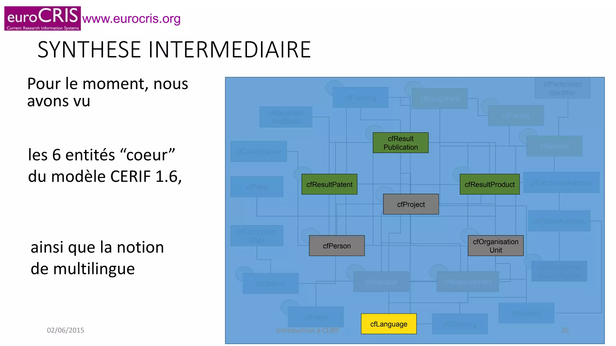 www.eurocris.org
SYNTHESE INTERMEDIAIRE
Pour le moment, nous
avons vu
cfExpertise
AndSkills
cfEquipmentcfFunding
cfFacility
cfService
cfCitation
cfEvent
cfLanguage cfCurrency
cfCountry
cfCurriculum
Vitae
cfPrize
cfQualification
cfGeographic
BoundingBox
cfPostalAddress
cfElectronicAddress
cfPerson
cfProject
cfOrganisation
Unit
cfResultPatent
cfResult
Publication
cfResultProduct
cfIndicator cfMeasurement
cfFederated
Identifier
cfPerson
cfProject
cfOrganisation
Unit
cfResultPatent
cfResult
Publication
cfResultProduct
cfLanguage
ainsi que la notion
de multilingue
les 6 entités “coeur”
du modèle CERIF 1.6,
02/06/2015 Introduction à CERIF 35
 