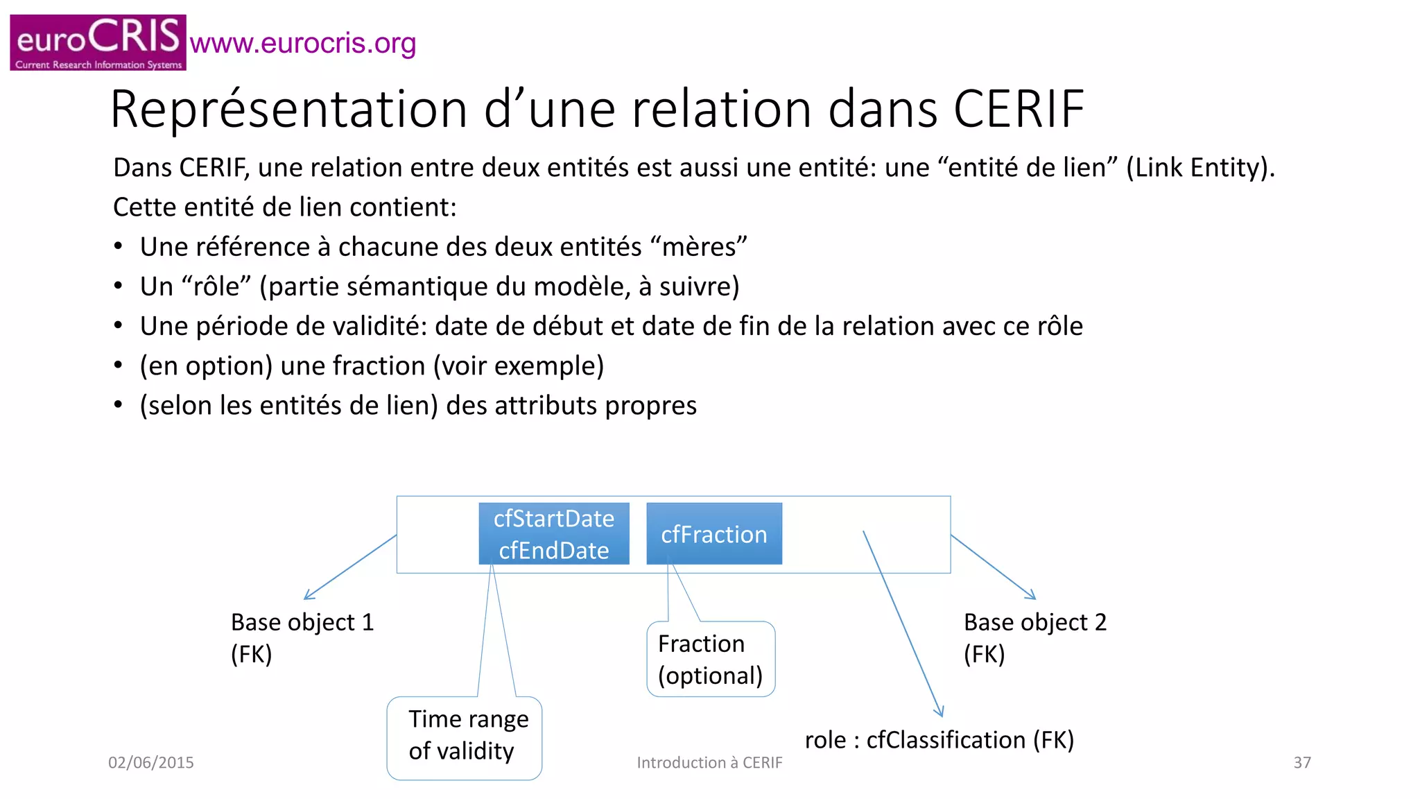 www.eurocris.org
Base object 1
(FK)
Base object 2
(FK)
cfStartDate
cfEndDate
role : cfClassification (FK)
Time range
of validity
cfFraction
Fraction
(optional)
Représentation d’une relation dans CERIF
Dans CERIF, une relation entre deux entités est aussi une entité: une “entité de lien” (Link Entity).
Cette entité de lien contient:
• Une référence à chacune des deux entités “mères”
• Un “rôle” (partie sémantique du modèle, à suivre)
• Une période de validité: date de début et date de fin de la relation avec ce rôle
• (en option) une fraction (voir exemple)
• (selon les entités de lien) des attributs propres
02/06/2015 Introduction à CERIF 37
 