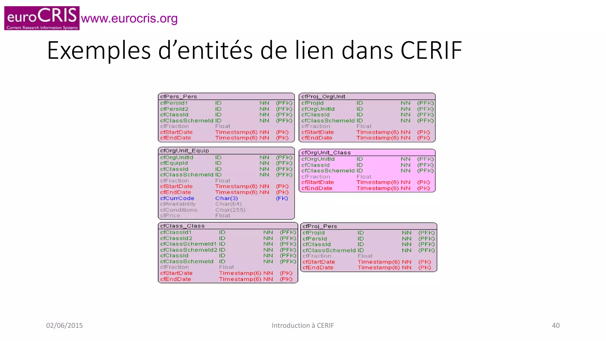 www.eurocris.org
Exemples d’entités de lien dans CERIF
02/06/2015 Introduction à CERIF 40
 