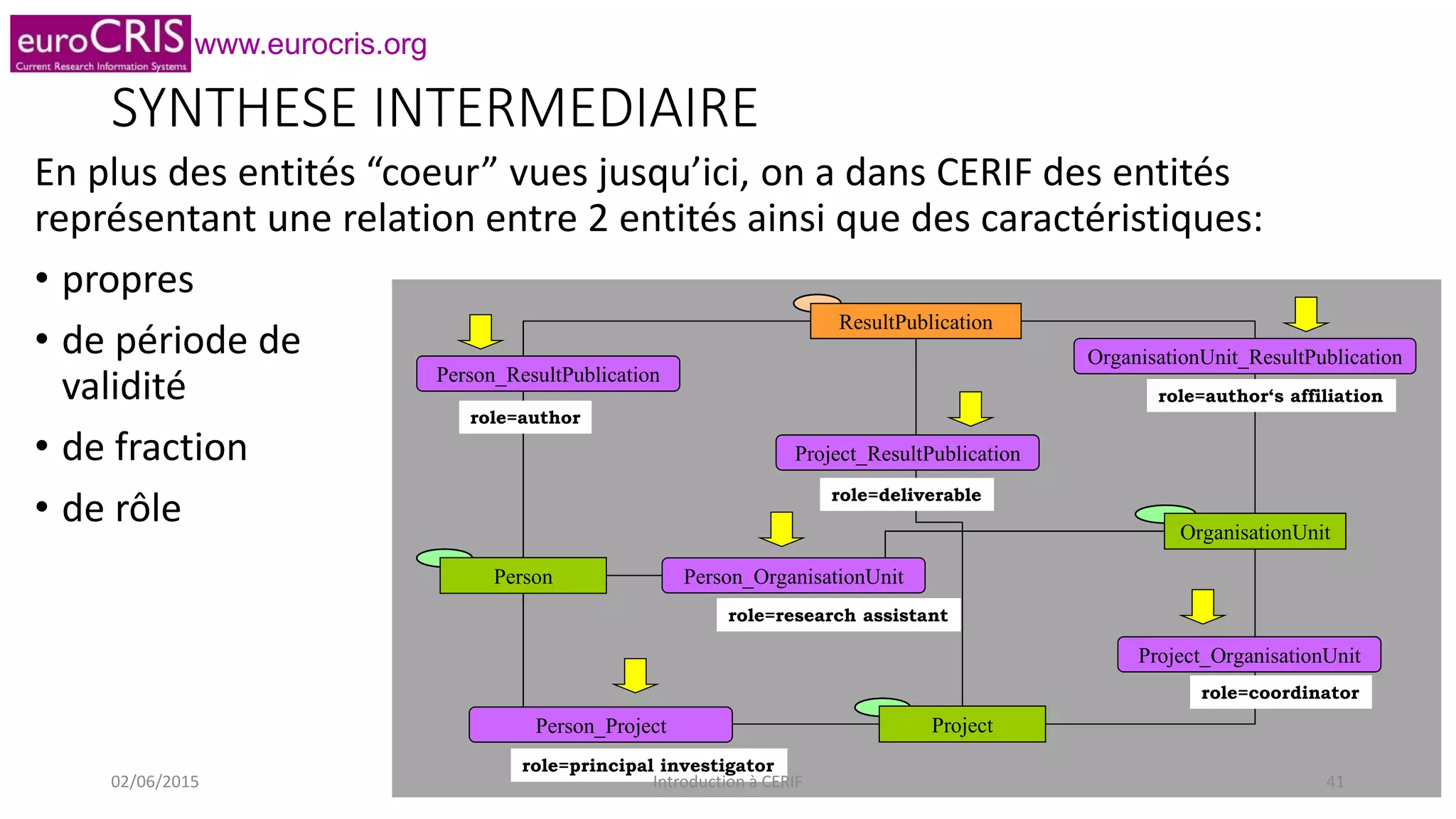www.eurocris.org
Person
OrganisationUnit
Project
ResultPublication
Person_ResultPublication
Person_Project
OrganisationUnit_ResultPublication
Project_ResultPublication
Project_OrganisationUnit
Person_OrganisationUnitPersonPerson
OrganisationUnitOrganisationUnit
ProjectProject
ResultPublicationResultPublication
Person_ResultPublication
Person_Project
OrganisationUnit_ResultPublication
Project_ResultPublication
Project_OrganisationUnit
Person_OrganisationUnit
role=author
role=principal investigator
role=research assistant
role=deliverable
role=author‘s affiliation
role=coordinator
SYNTHESE INTERMEDIAIRE
En plus des entités “coeur” vues jusqu’ici, on a dans CERIF des entités
représentant une relation entre 2 entités ainsi que des caractéristiques:
• propres
• de période de
validité
• de fraction
• de rôle
02/06/2015 Introduction à CERIF 41
 