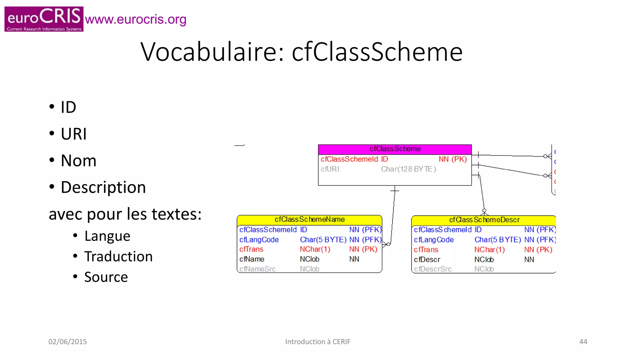 www.eurocris.org
Vocabulaire: cfClassScheme
• ID
• URI
• Nom
• Description
avec pour les textes:
• Langue
• Traduction
• Source
02/06/2015 Introduction à CERIF 44
 