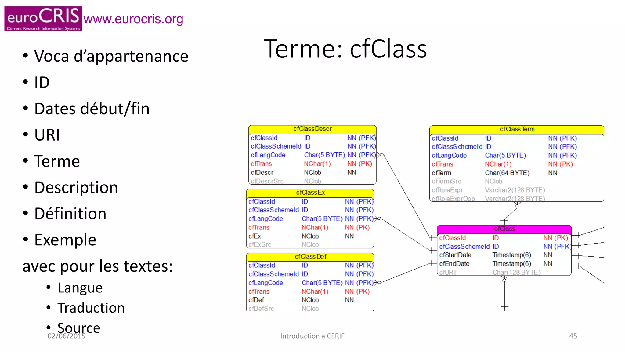 www.eurocris.org
Terme: cfClass• Voca d’appartenance
• ID
• Dates début/fin
• URI
• Terme
• Description
• Définition
• Exemple
avec pour les textes:
• Langue
• Traduction
• Source02/06/2015 Introduction à CERIF 45
 