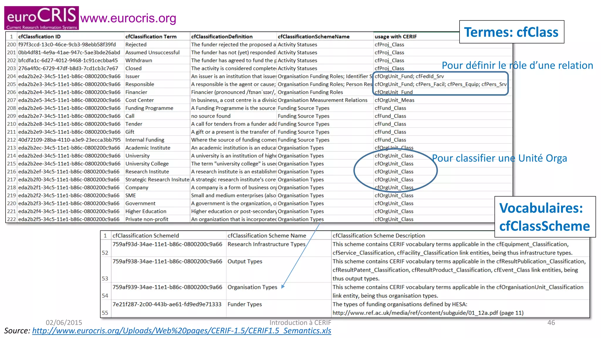 www.eurocris.org
Source: http://www.eurocris.org/Uploads/Web%20pages/CERIF-1.5/CERIF1.5_Semantics.xls
Termes: cfClass
Vocabulaires:
cfClassScheme
Pour classifier une Unité Orga
Pour définir le rôle d’une relation
02/06/2015 Introduction à CERIF 46
 